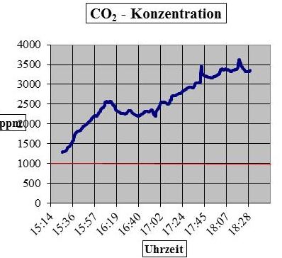 CO2-Konzentration